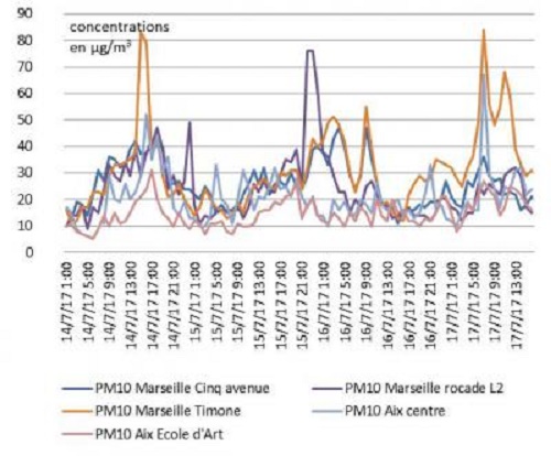 Evolution des concentrations horaires en particules fines PM10