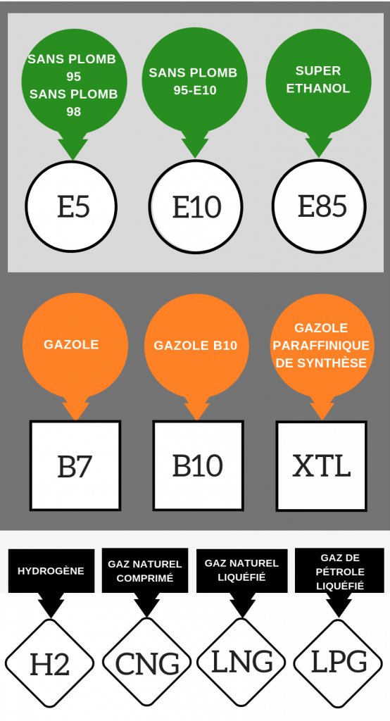 La nouvelle signalétique des carburants est entré en vigueur ce vendredi 12 octobre 2018 en Europe. (DGCCRF)