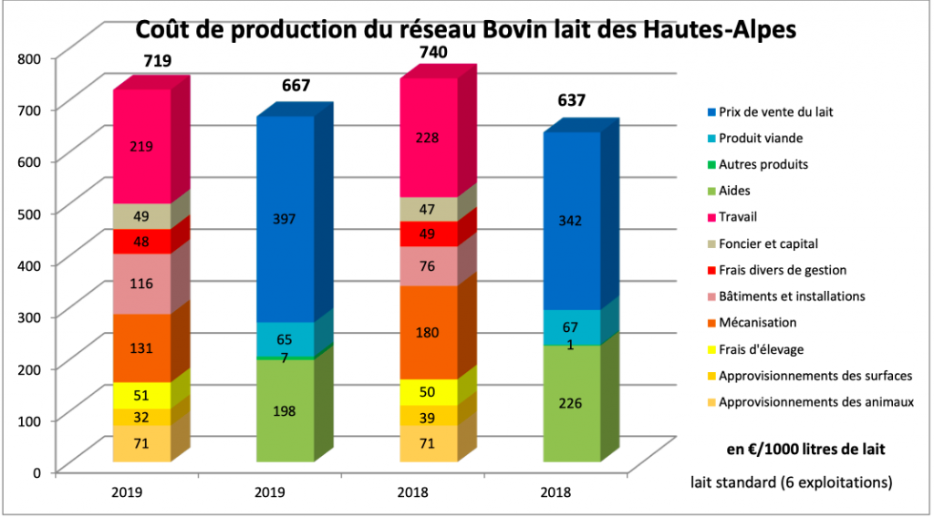 Coût de production du réseau bovin lait des Hautes-Alpes. ©DR